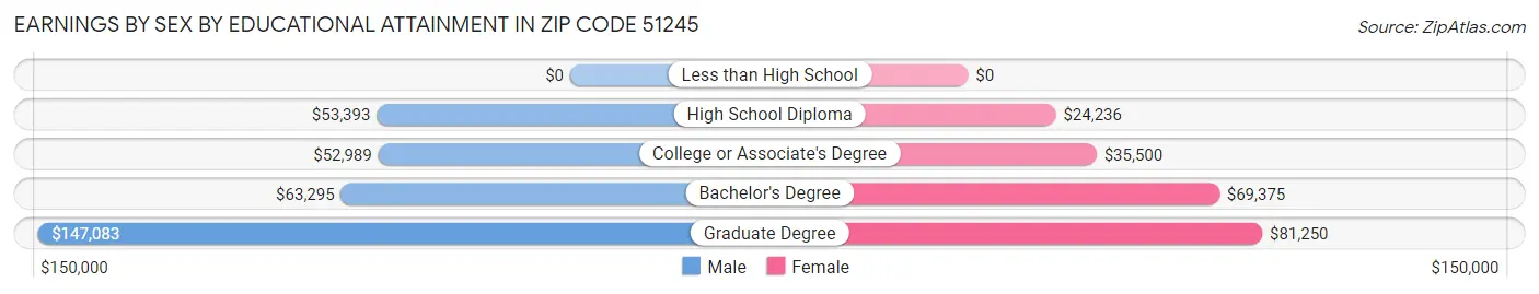 Earnings by Sex by Educational Attainment in Zip Code 51245