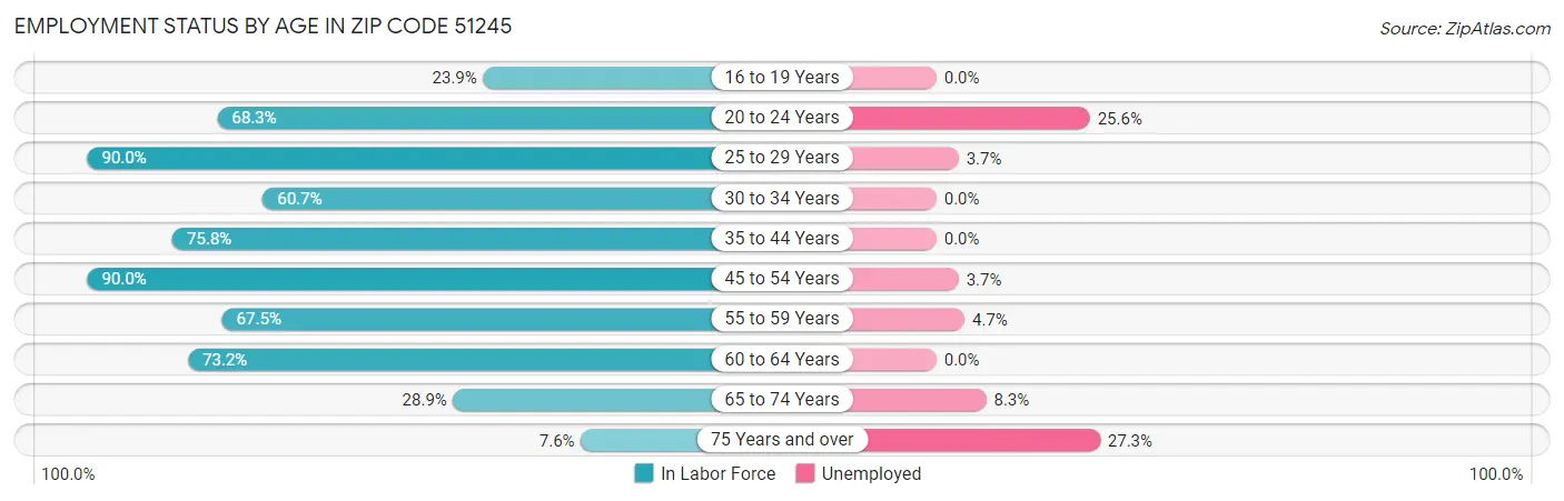 Employment Status by Age in Zip Code 51245