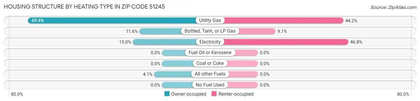 Housing Structure by Heating Type in Zip Code 51245