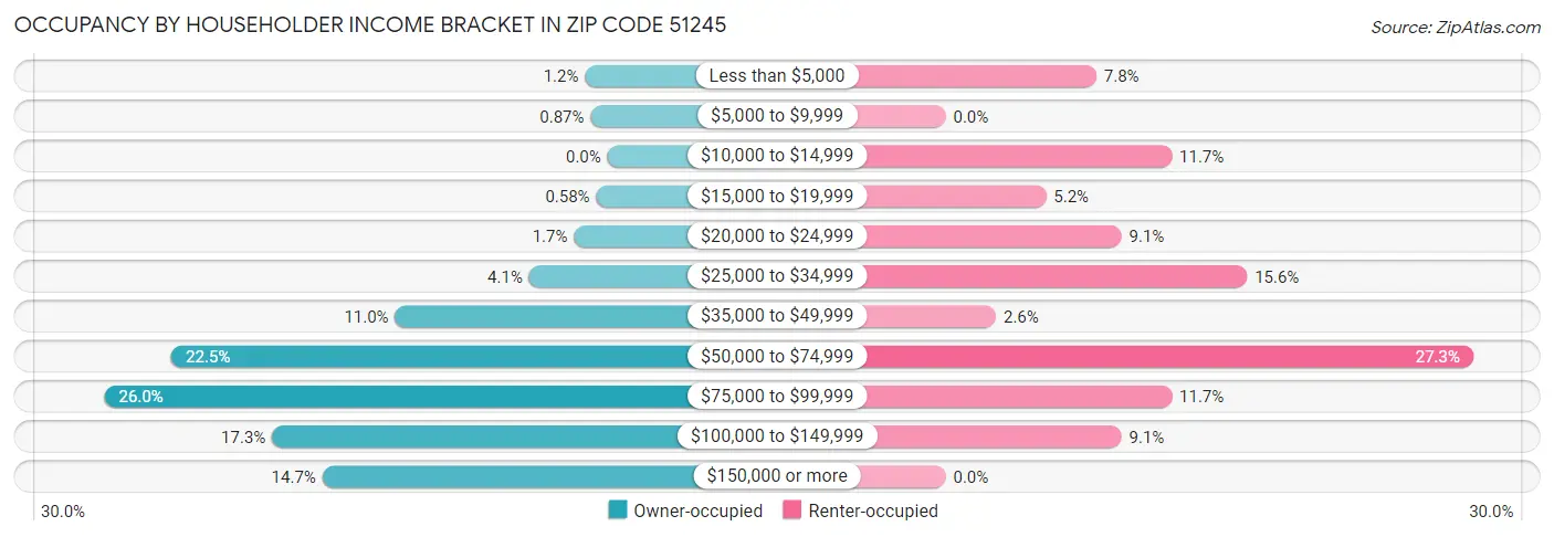 Occupancy by Householder Income Bracket in Zip Code 51245