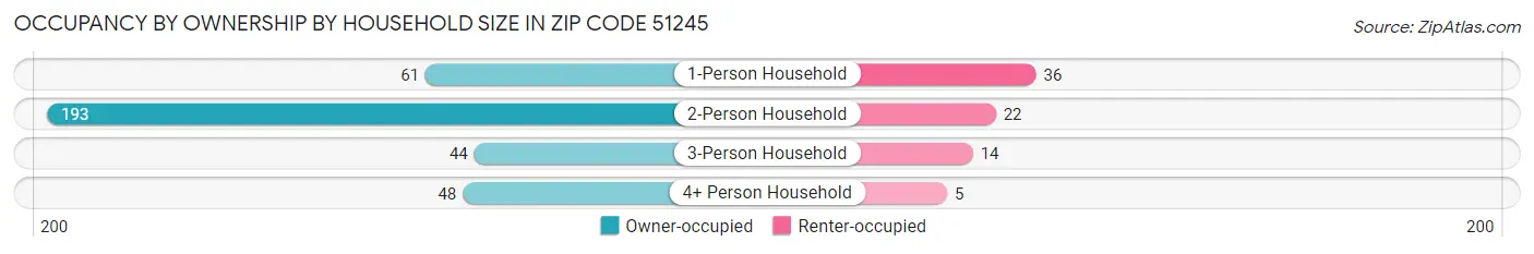 Occupancy by Ownership by Household Size in Zip Code 51245