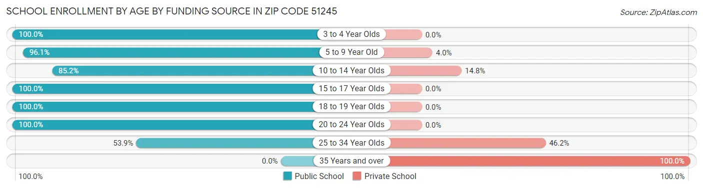 School Enrollment by Age by Funding Source in Zip Code 51245