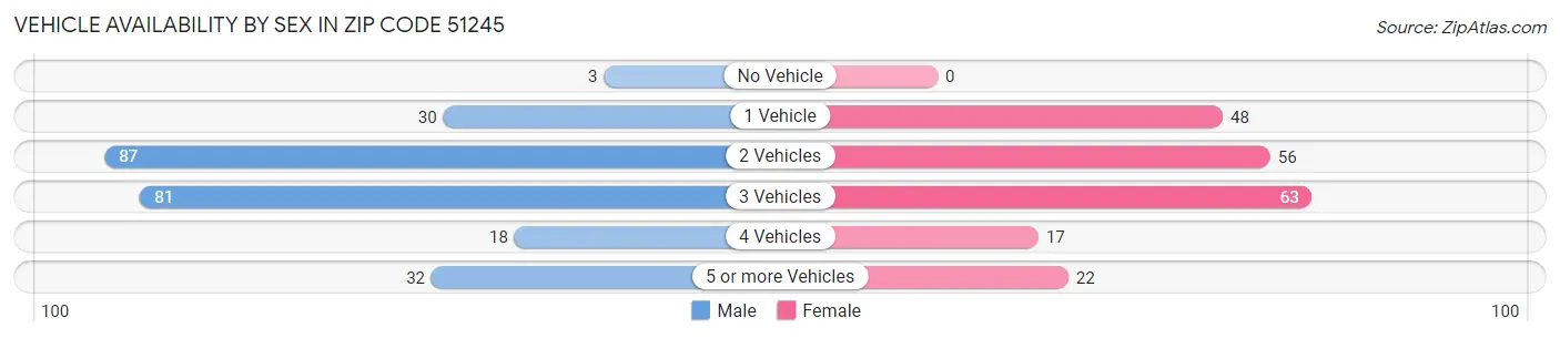 Vehicle Availability by Sex in Zip Code 51245