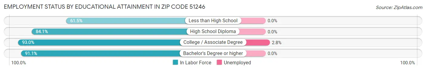 Employment Status by Educational Attainment in Zip Code 51246