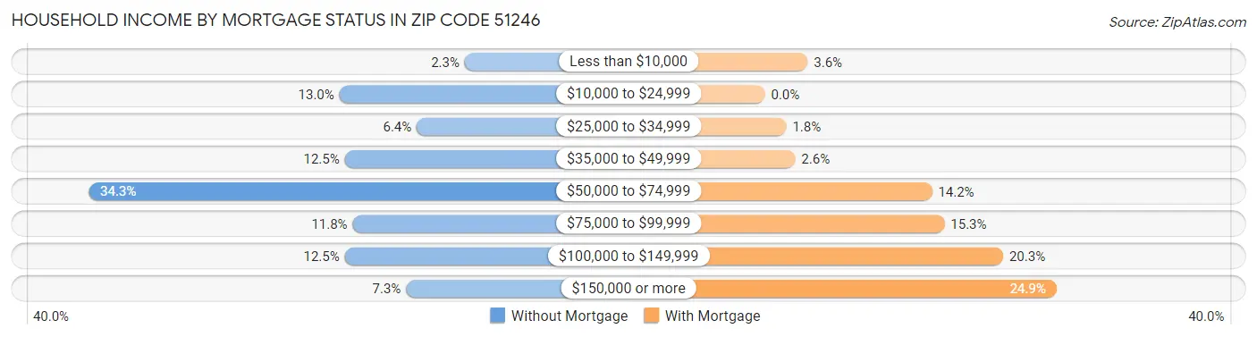 Household Income by Mortgage Status in Zip Code 51246