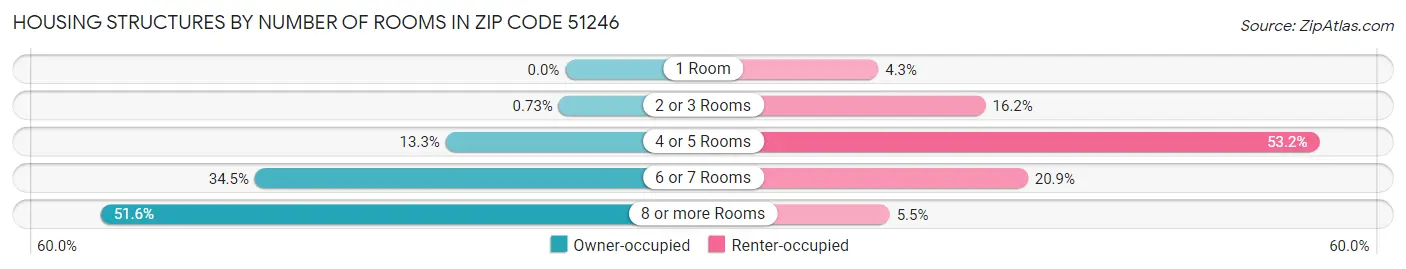 Housing Structures by Number of Rooms in Zip Code 51246