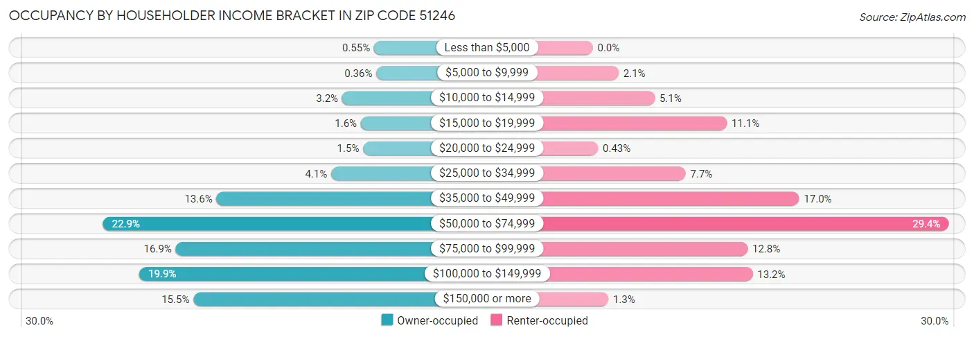 Occupancy by Householder Income Bracket in Zip Code 51246