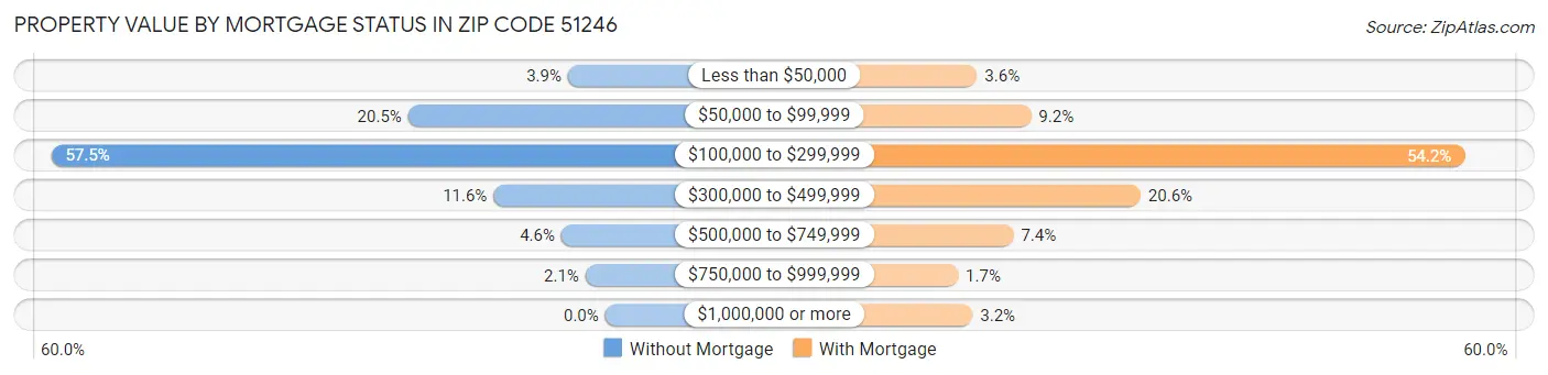 Property Value by Mortgage Status in Zip Code 51246
