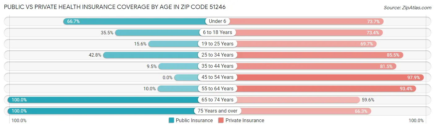 Public vs Private Health Insurance Coverage by Age in Zip Code 51246