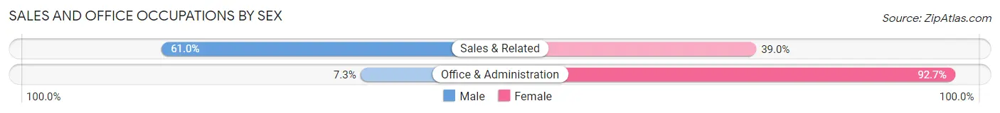 Sales and Office Occupations by Sex in Zip Code 51246