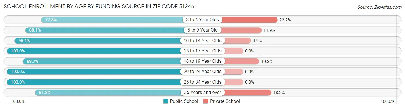 School Enrollment by Age by Funding Source in Zip Code 51246