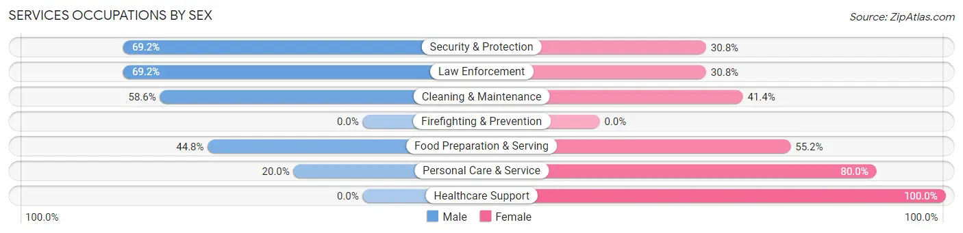 Services Occupations by Sex in Zip Code 51246