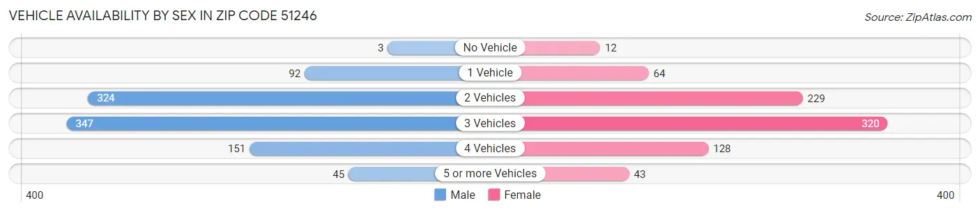 Vehicle Availability by Sex in Zip Code 51246