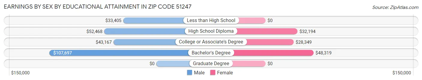 Earnings by Sex by Educational Attainment in Zip Code 51247