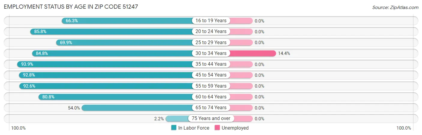 Employment Status by Age in Zip Code 51247