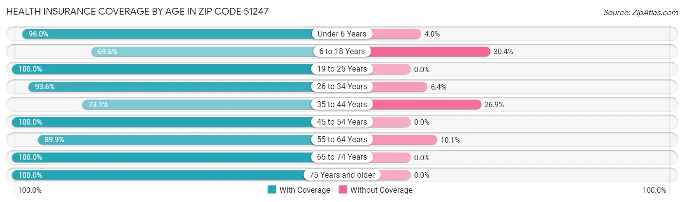 Health Insurance Coverage by Age in Zip Code 51247