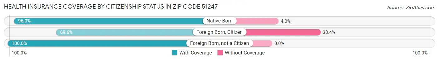 Health Insurance Coverage by Citizenship Status in Zip Code 51247