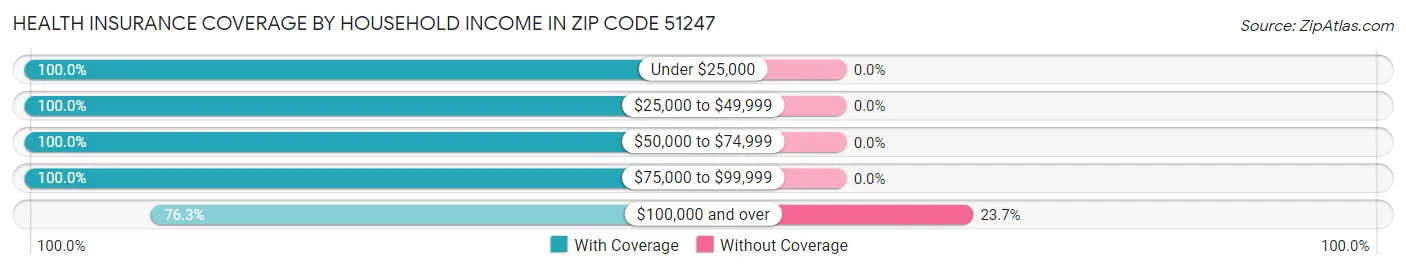 Health Insurance Coverage by Household Income in Zip Code 51247
