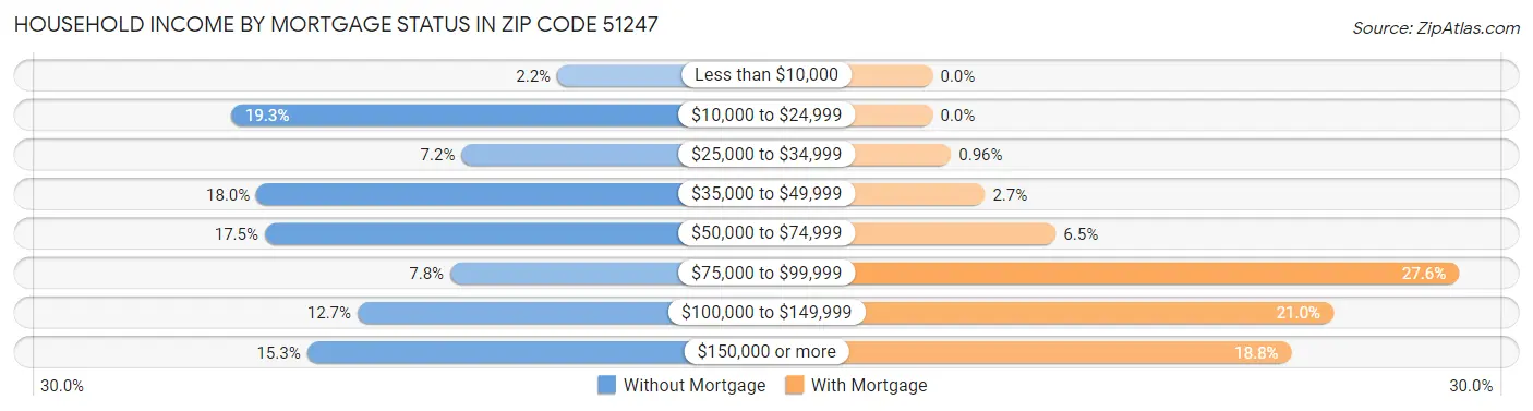 Household Income by Mortgage Status in Zip Code 51247