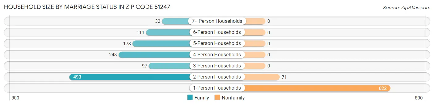 Household Size by Marriage Status in Zip Code 51247