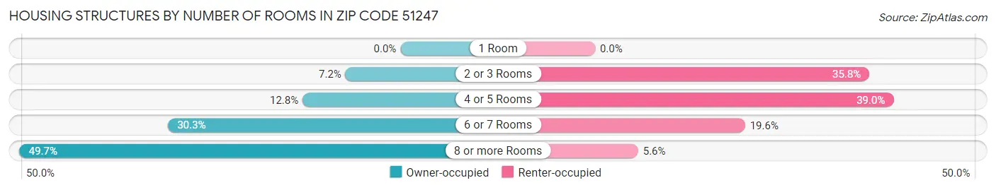 Housing Structures by Number of Rooms in Zip Code 51247