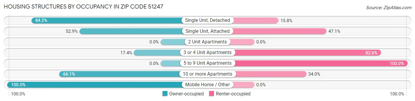 Housing Structures by Occupancy in Zip Code 51247