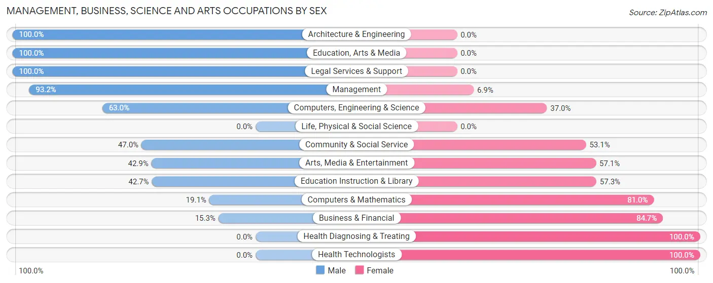 Management, Business, Science and Arts Occupations by Sex in Zip Code 51247