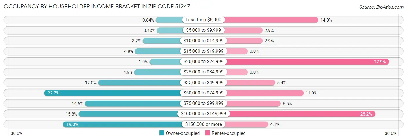 Occupancy by Householder Income Bracket in Zip Code 51247