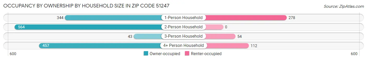 Occupancy by Ownership by Household Size in Zip Code 51247