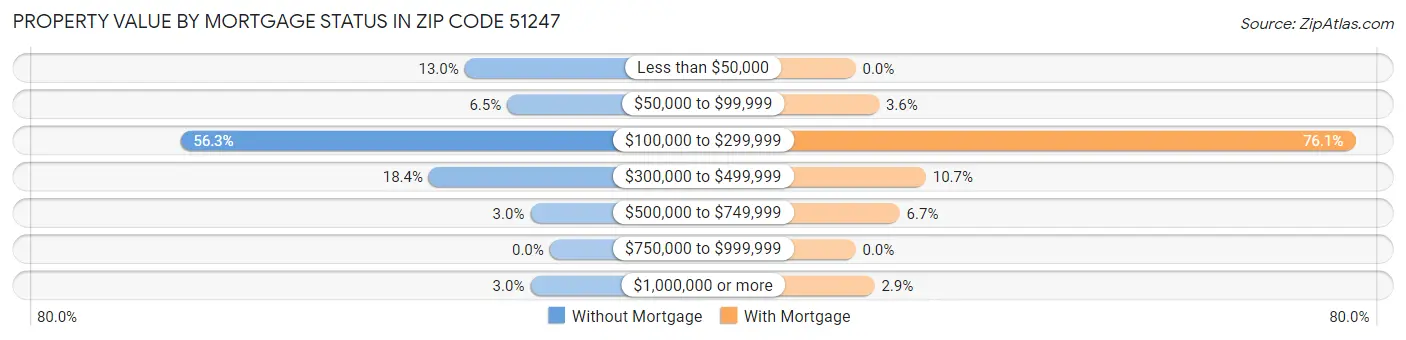 Property Value by Mortgage Status in Zip Code 51247