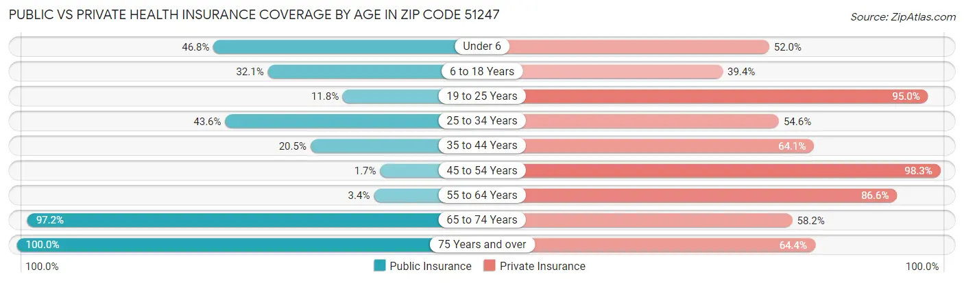 Public vs Private Health Insurance Coverage by Age in Zip Code 51247