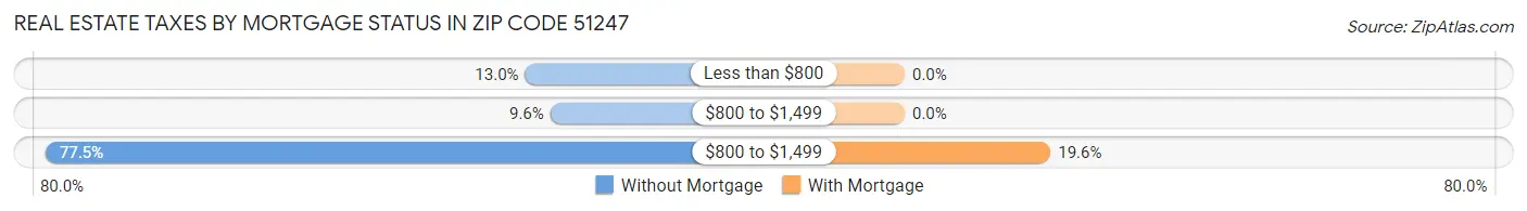 Real Estate Taxes by Mortgage Status in Zip Code 51247