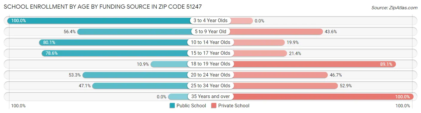 School Enrollment by Age by Funding Source in Zip Code 51247