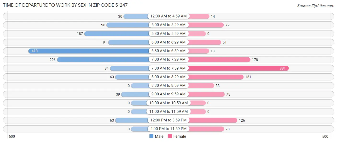 Time of Departure to Work by Sex in Zip Code 51247