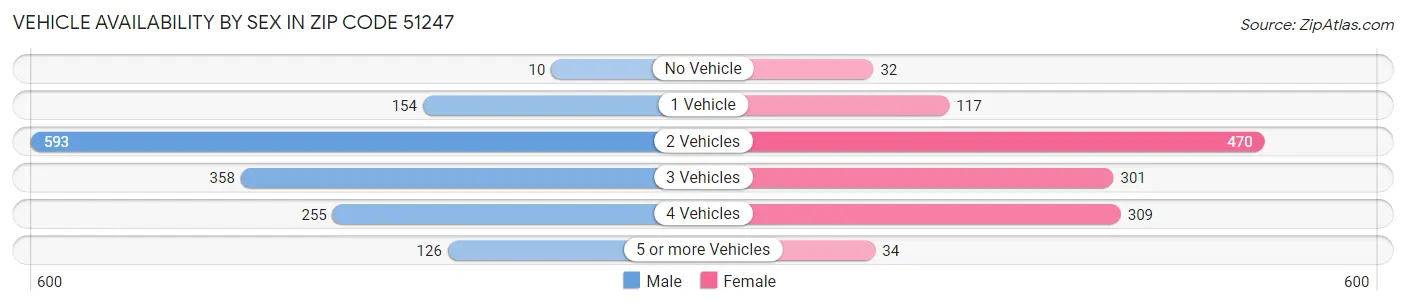 Vehicle Availability by Sex in Zip Code 51247