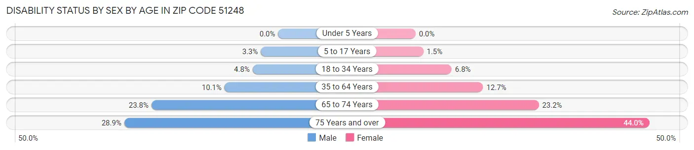 Disability Status by Sex by Age in Zip Code 51248