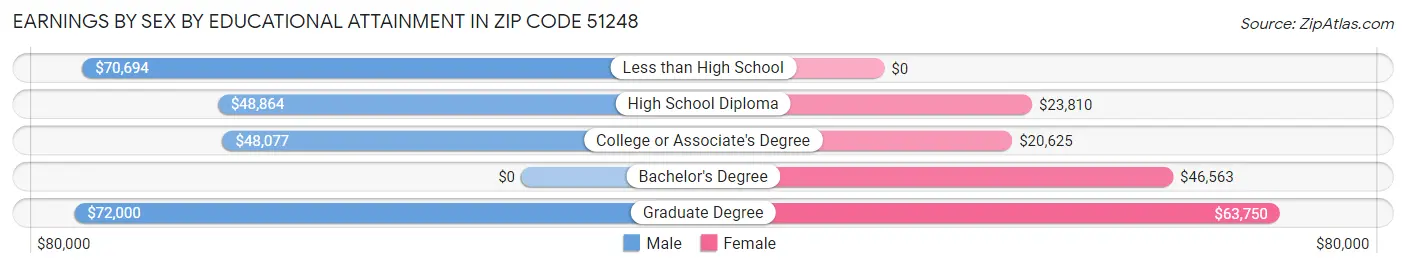 Earnings by Sex by Educational Attainment in Zip Code 51248