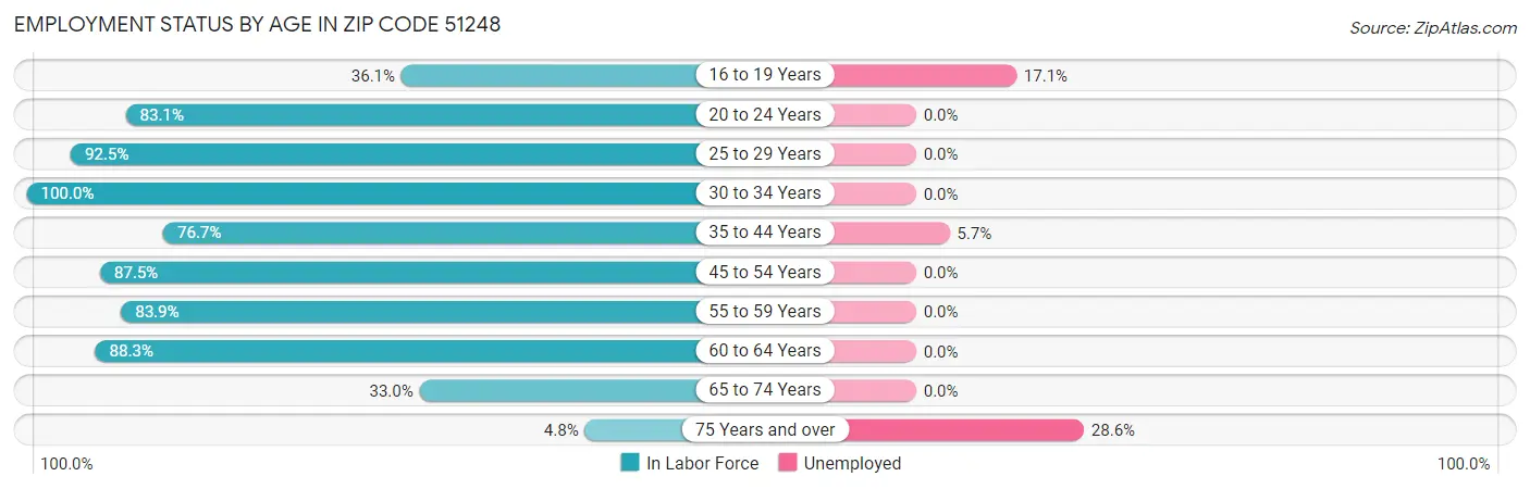 Employment Status by Age in Zip Code 51248