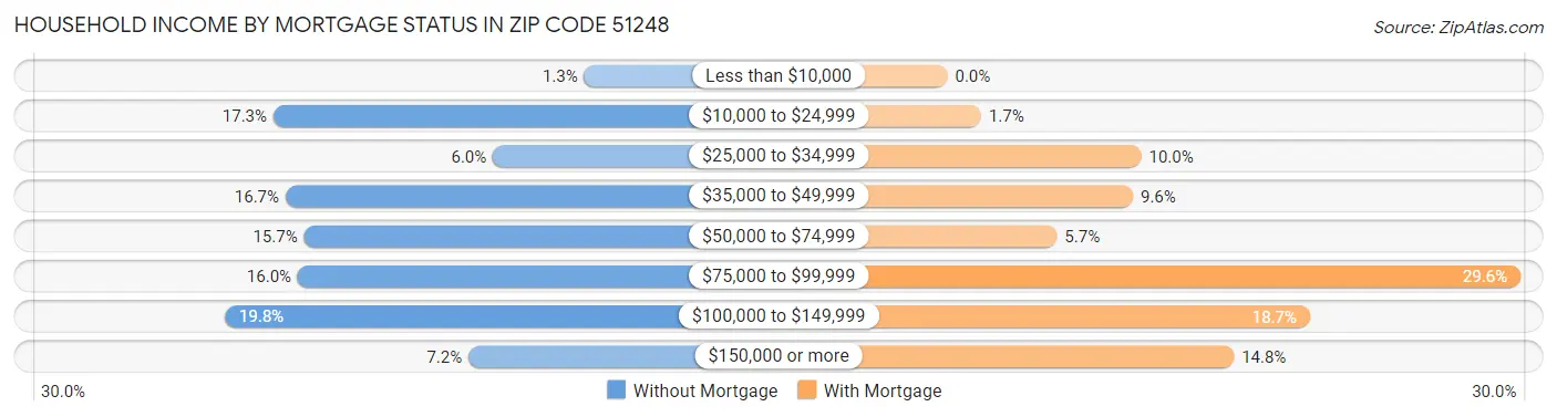 Household Income by Mortgage Status in Zip Code 51248