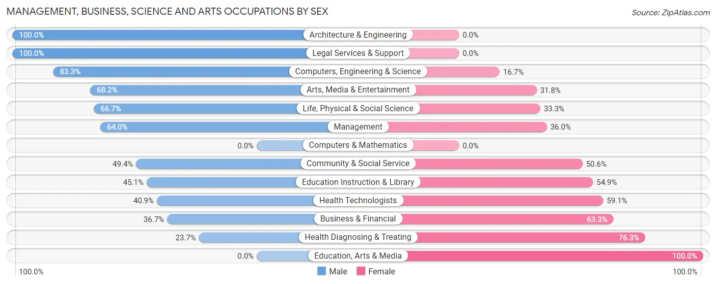 Management, Business, Science and Arts Occupations by Sex in Zip Code 51248