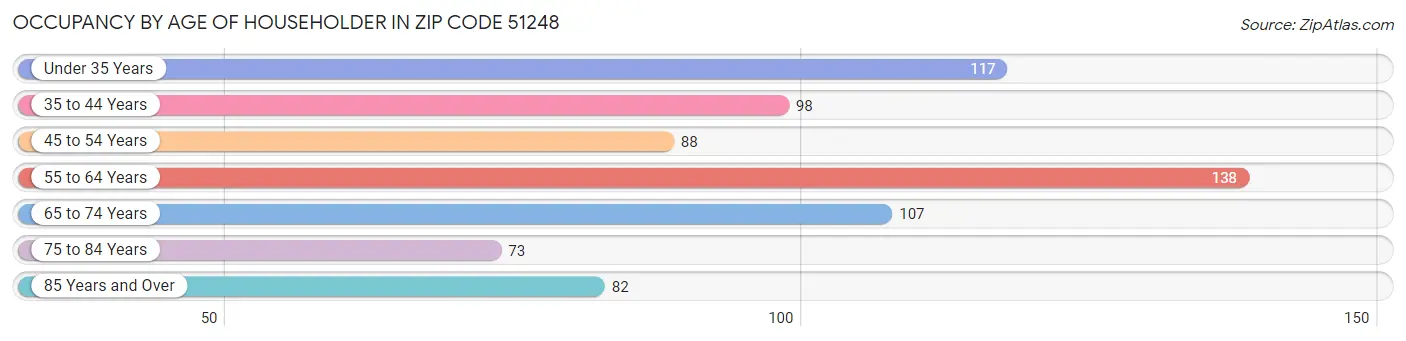 Occupancy by Age of Householder in Zip Code 51248