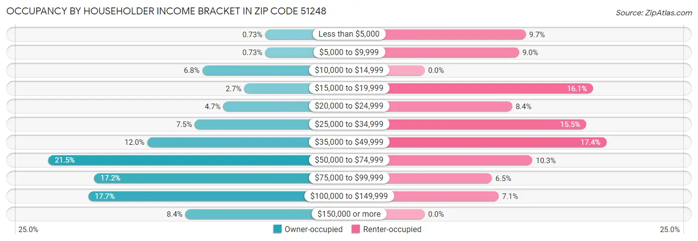 Occupancy by Householder Income Bracket in Zip Code 51248