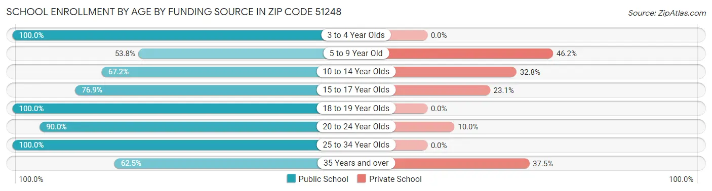 School Enrollment by Age by Funding Source in Zip Code 51248