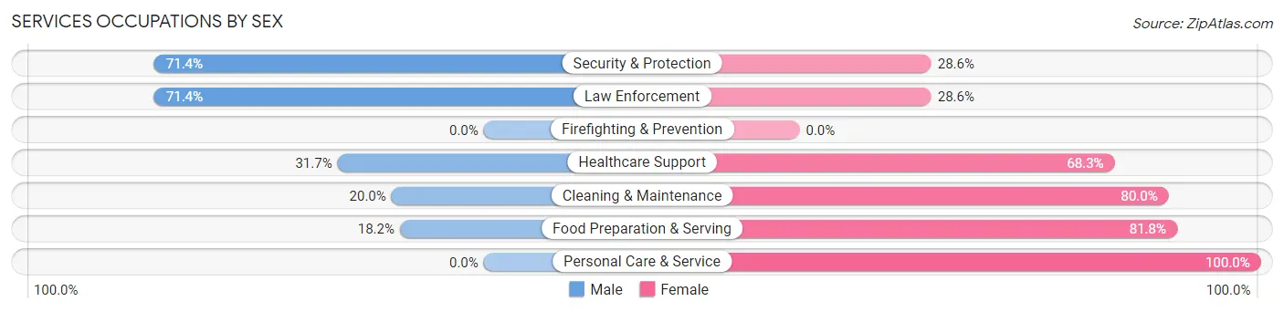 Services Occupations by Sex in Zip Code 51248
