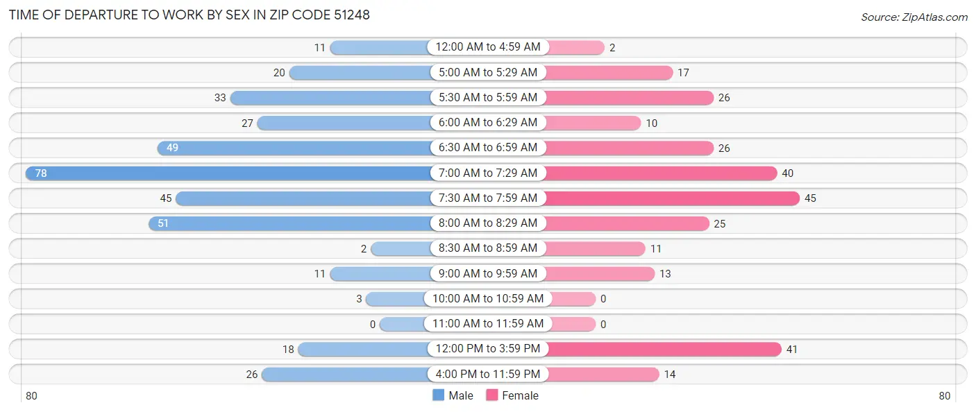 Time of Departure to Work by Sex in Zip Code 51248