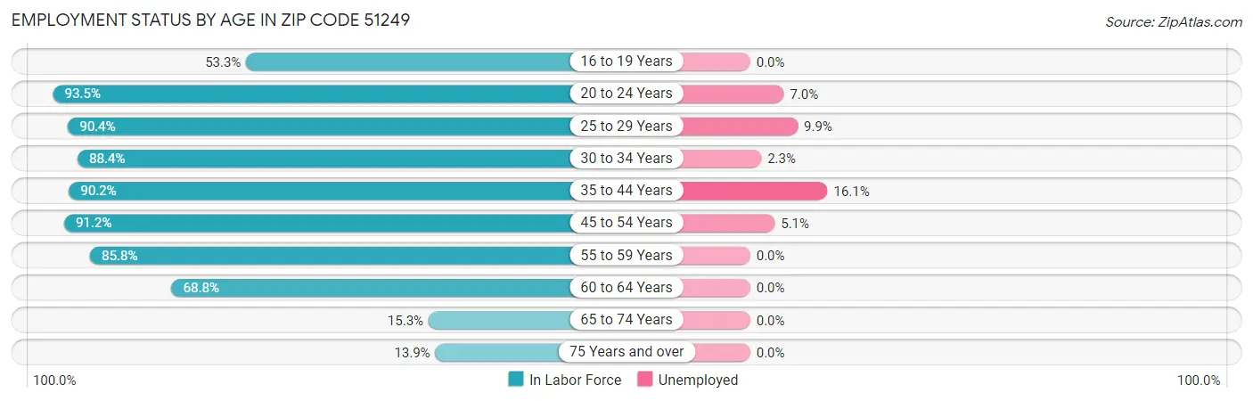 Employment Status by Age in Zip Code 51249