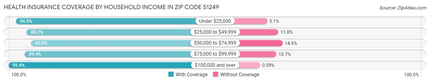 Health Insurance Coverage by Household Income in Zip Code 51249
