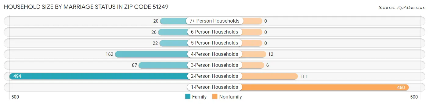 Household Size by Marriage Status in Zip Code 51249