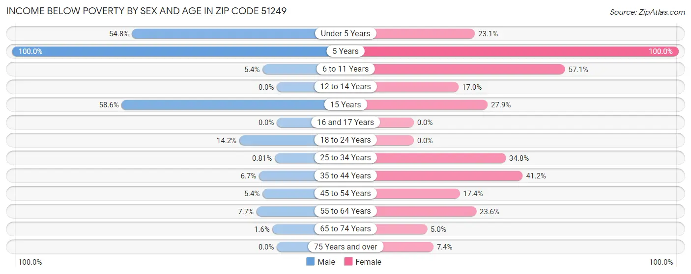 Income Below Poverty by Sex and Age in Zip Code 51249