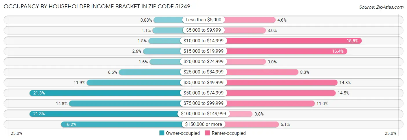 Occupancy by Householder Income Bracket in Zip Code 51249